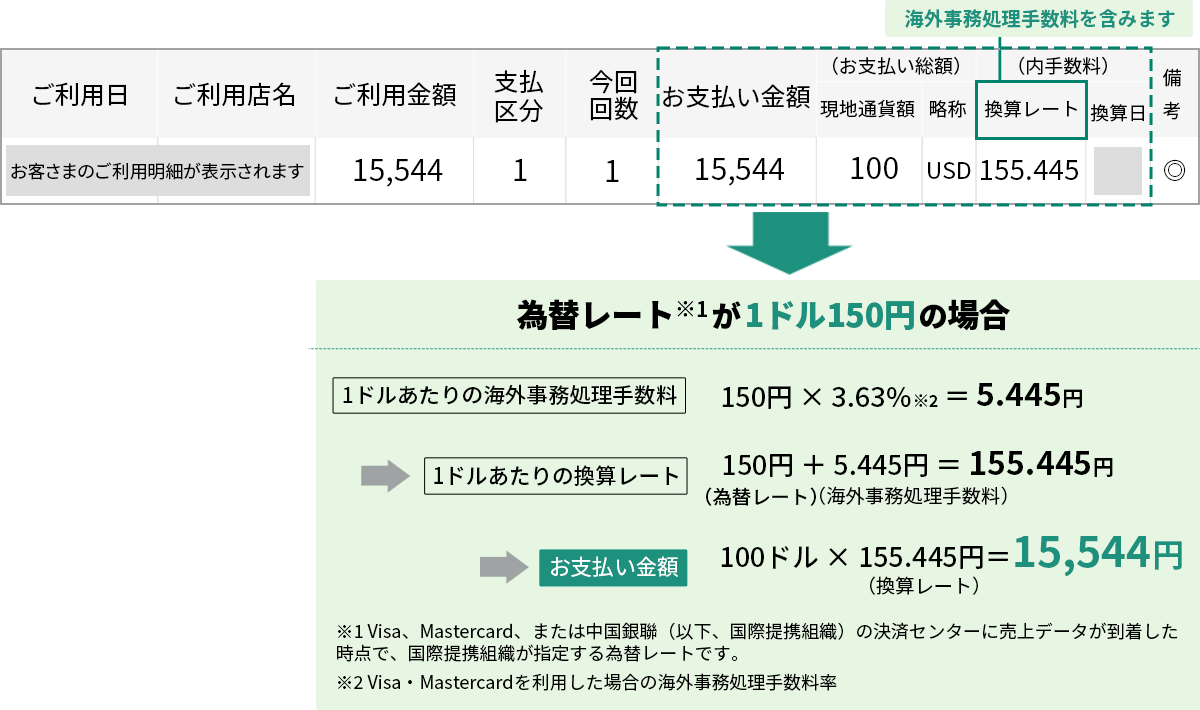 海外ショッピング利用時のご利用明細イメージ