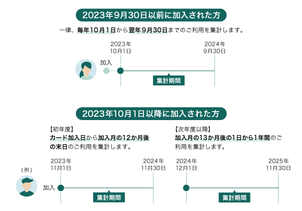 ご利用金額の集計期間について