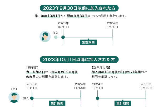 ご利用金額の集計期間について