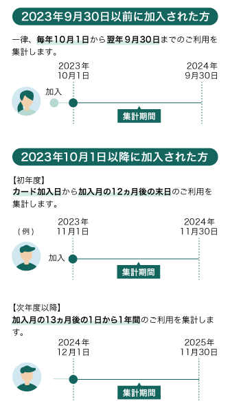 ご利用金額の集計期間について