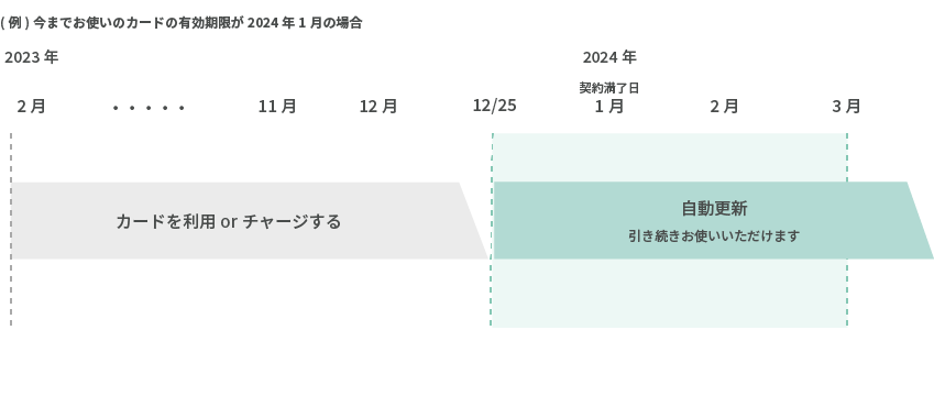 有効期限更新のご案内