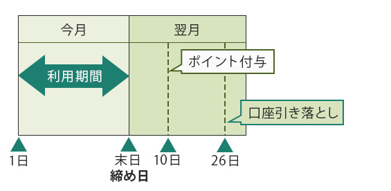 お支払い日が26日の場合