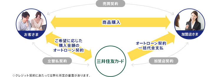 オートローンのしくみ