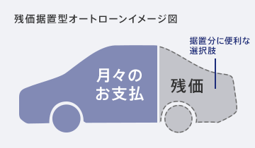 残価据置型オートローンイメージ図