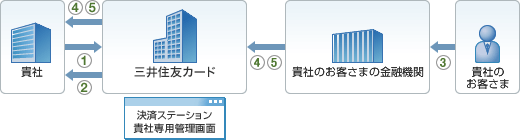 サービス概要