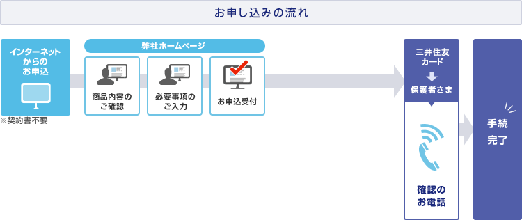 お申し込みの流れ