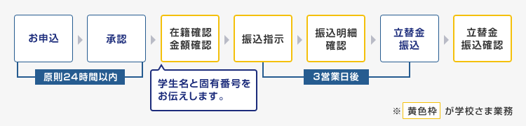 立替金入金までの流れ