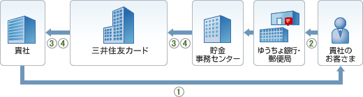 サービス概要