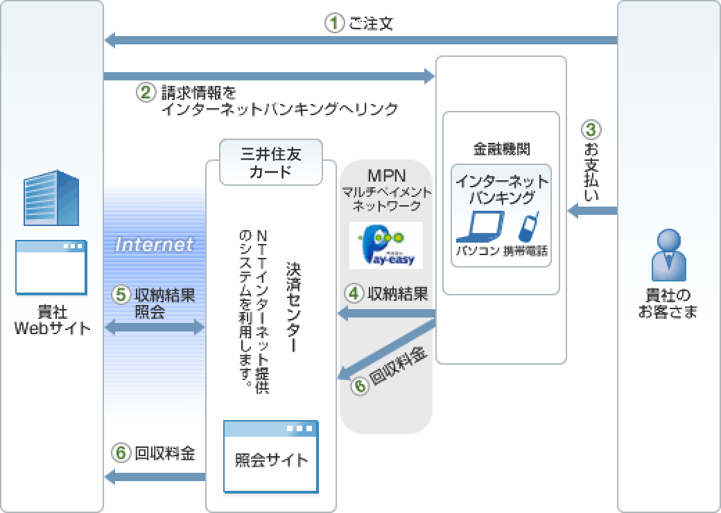 情報リンク方式