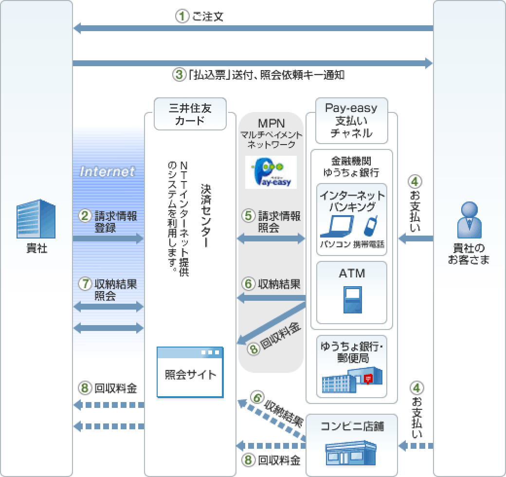 一括伝送方式