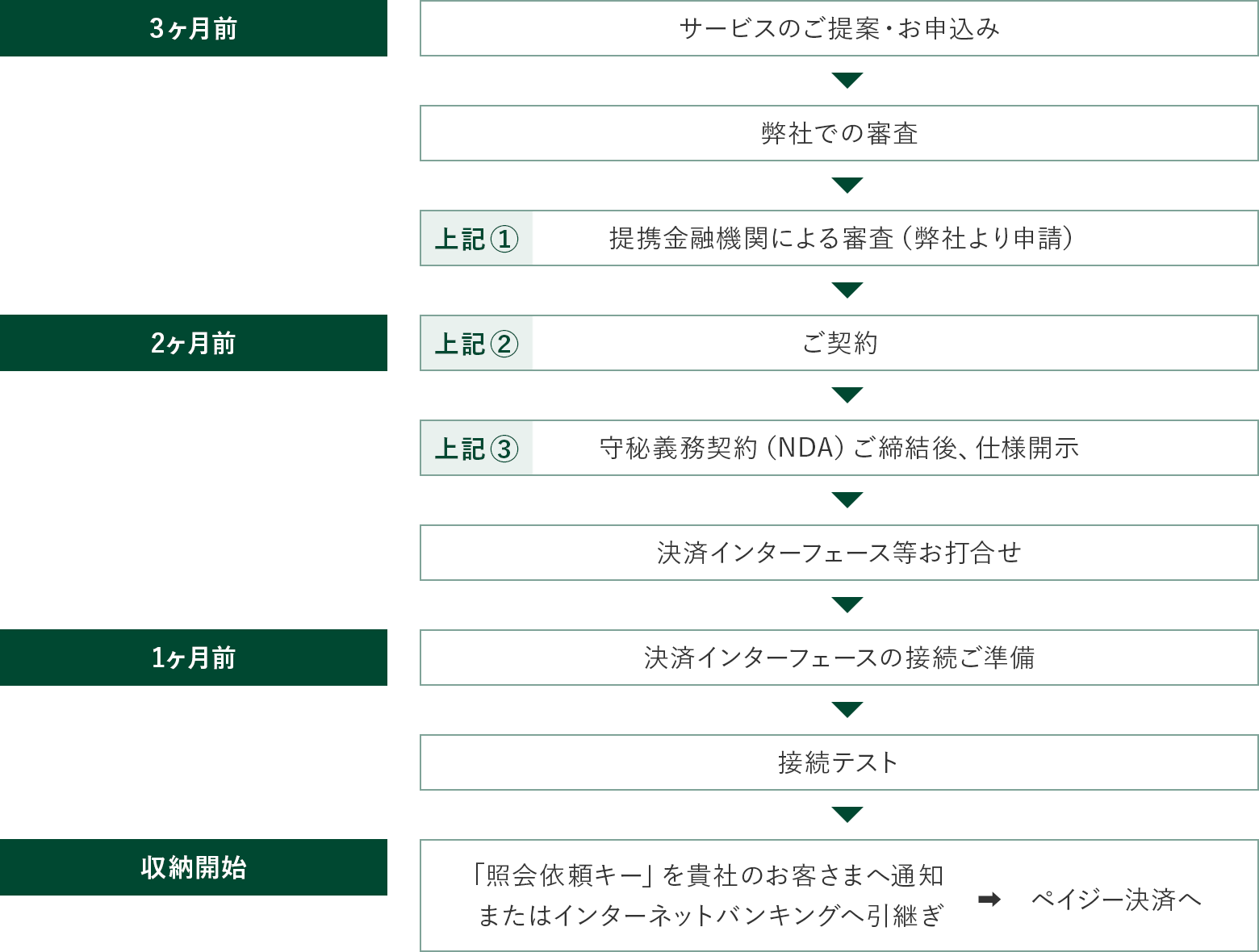 導入スケジュール