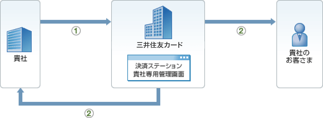 サービスのしくみ