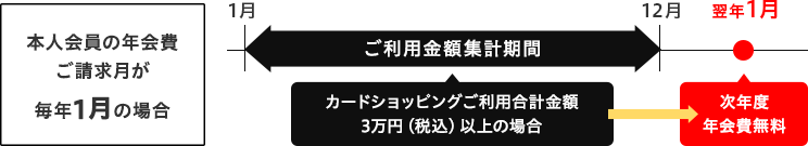 年会費 詳細について