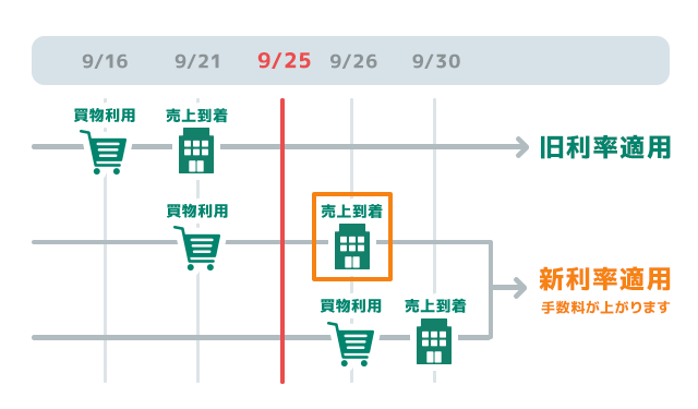 手数料の改定時期