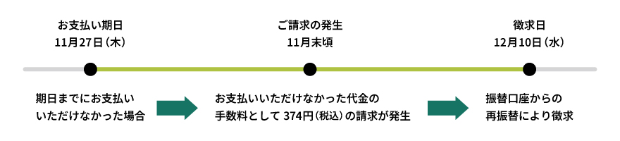 再振替を実施する場合　イメージ