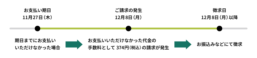 再振替を実施しない場合　イメージ