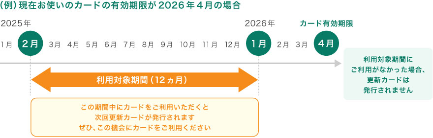 有効期限の更新をご希望のお客さま イメージ