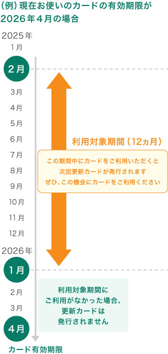 有効期限の更新をご希望のお客さま イメージ