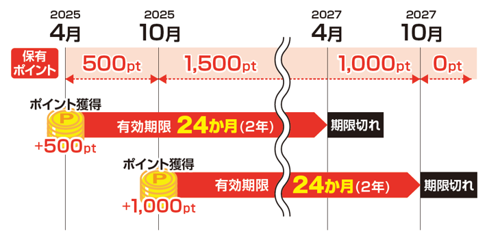 ポイントの有効期限変更のイメージ 変更前