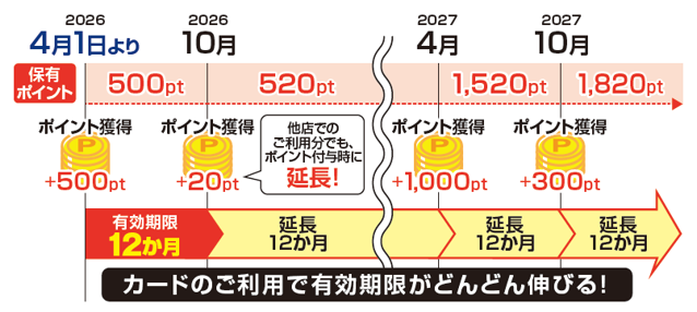 ポイントの有効期限変更のイメージ 変更後