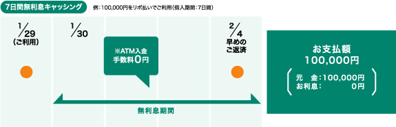 早めの返済で、無利息となり、お支払額が100,000円。ATM入金手数料0円。