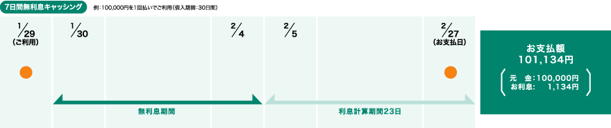 無利息7日間を除く利息期間23日間となり、お支払額が101,134円。