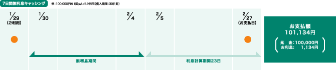 無利息7日間を除く利息期間23日間となり、お支払額が101,134円。