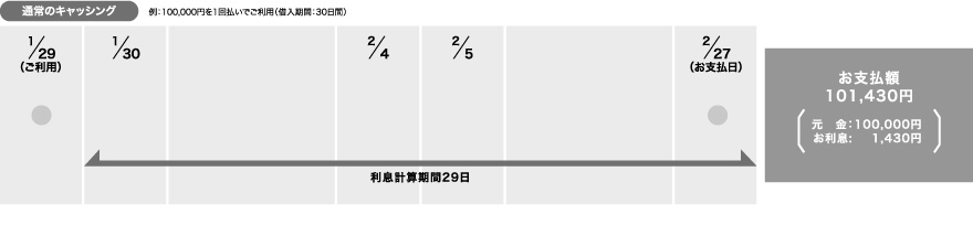 利息期間30日間となり、お支払額が101,430円。