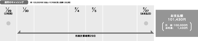 利息期間30日間となり、お支払額が101,430円。