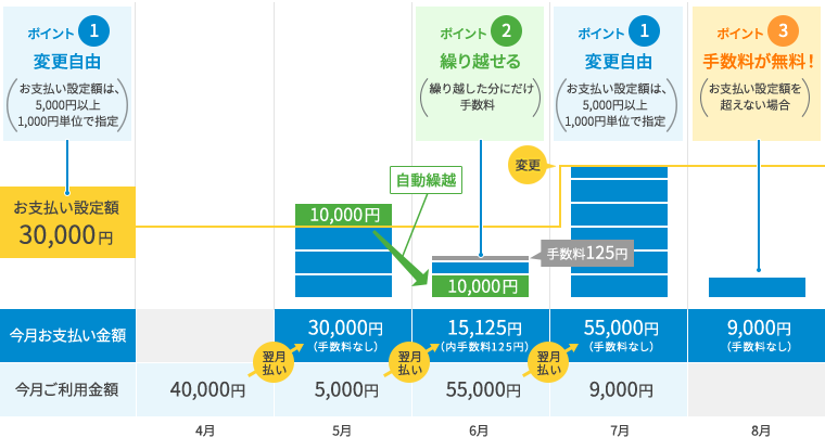 ポイント①変更自由（お支払い設定額は、5,000円以上1,000円単位で指定）ポイント②繰り越せる（繰り越した分にだけ手数料）ポイント③手数料が無料！（お支払い設定額を超えない場合）