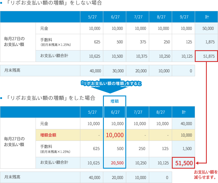 余裕のある月にリボお支払い額の増額をすると、お支払い額の合計を減らすことができます。