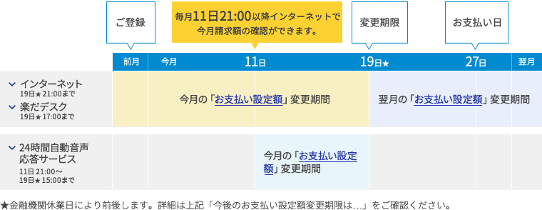 インターネット19日21:00まで。楽だデスク19日17:00まで。14時間自動音声応答サービス11日21:00～19日15:00まで。毎月11日21:00以降インターネットで今月請求額の確認ができます。金融機関休業日により前後します。