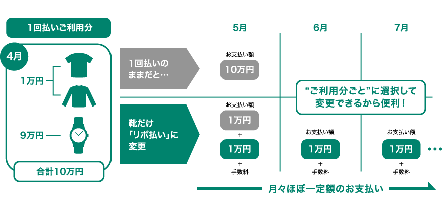 時計だけリボ払いに変更など、”ご利用分ごと”に選択して変更できるから便利！