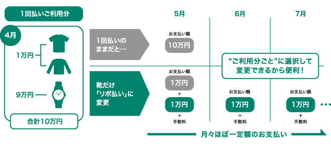 時計だけリボ払いに変更など、”ご利用分ごと”に選択して変更できるから便利！