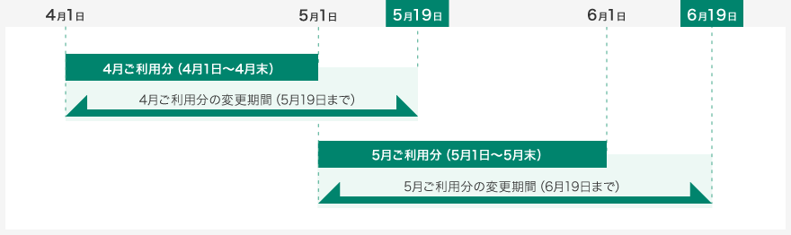 4月ご利用分(4月1日～4月末)の変更期間は5月19日まで。5月ご利用分(5月1日～5月末)の変更期間は6月19日まで。