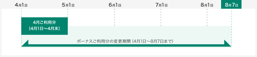 4月ご利用分(4月1日～4月末)のボーナスご利用分の変更期間は4月1日から8月7日まで。