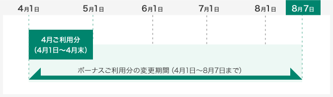 4月ご利用分(4月1日～4月末)のボーナスご利用分の変更期間は4月1日から8月7日まで。