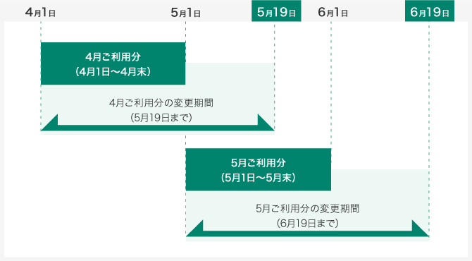 4月ご利用分(4月1日～4月末)の変更期間は5月19日まで。5月ご利用分(5月1日～5月末)の変更期間は6月19日まで。