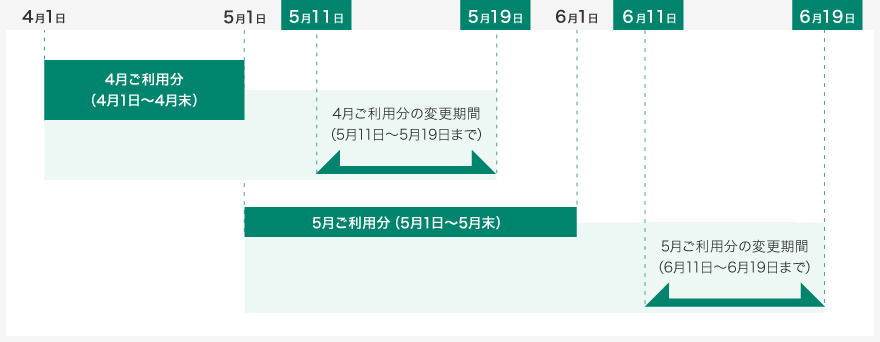 4月ご利用分(4月1日～4月末)のボーナスご利用分の変更期間は5月11日から5月19日まで。5月ご利用分(5月1日～5月末)のボーナスご利用分の変更期間は6月11日から6月19日まで。