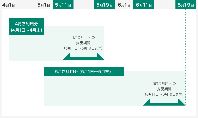 4月ご利用分(4月1日～4月末)のボーナスご利用分の変更期間は5月11日から5月19日まで。5月ご利用分(5月1日～5月末)のボーナスご利用分の変更期間は6月11日から6月19日まで。