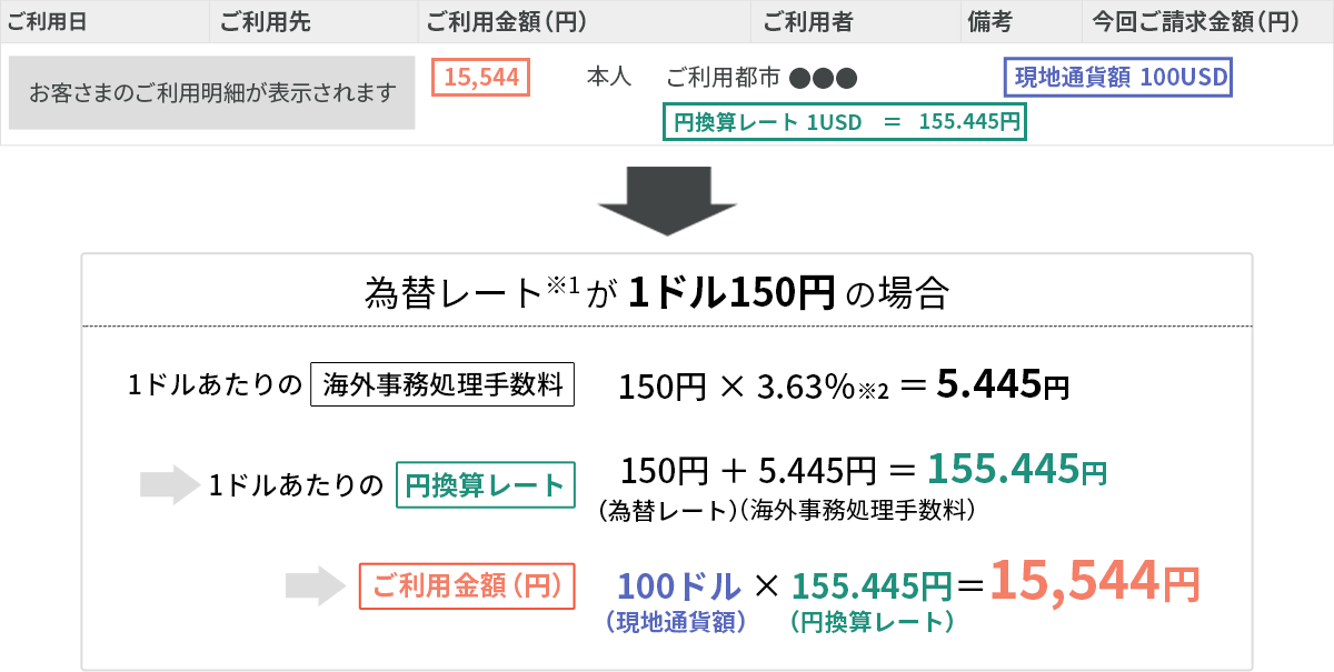 海外ショッピング利用時のご利用明細イメージ