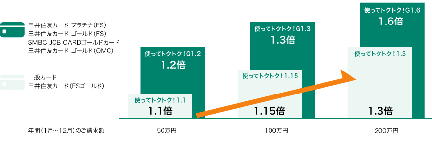 トクトク！ステージなら年間のご請求金額によってポイント倍率がアップします。一般カードや三井住友カード（FSゴールド）の場合、50万円のご請求で1.1倍、100万円で1.15倍、200万円で1.3倍です。また、三井住友カード ゴールド（FS）・三井住友カード プラチナ（FS）・SMBC JCB CARD ゴールドカード・三井住友カード ゴールド（OMC）の場合、50万円のご請求で1.2倍、100万円で1.3倍、200万円で1.6倍となります。