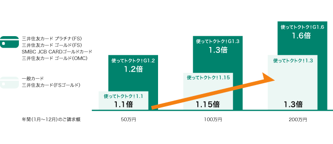 トクトク！ステージなら年間のご請求金額によってポイント倍率がアップします。一般カードや三井住友カード（FSゴールド）の場合、50万円のご請求で1.1倍、100万円で1.15倍、200万円で1.3倍です。また、三井住友カード ゴールド（FS）・三井住友カード プラチナ（FS）・SMBC JCB CARD ゴールドカード・三井住友カード ゴールド（OMC）の場合、50万円のご請求で1.2倍、100万円で1.3倍、200万円で1.6倍となります。