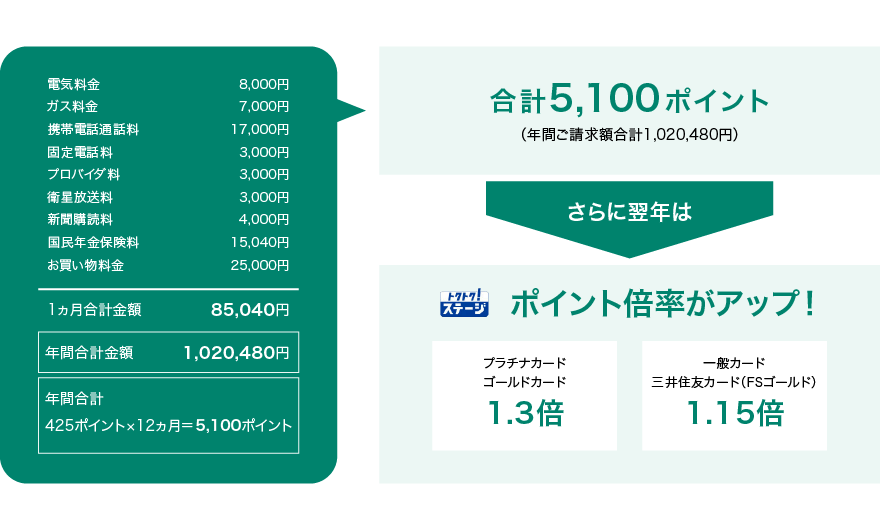 例えば、電気料金やガス料金、携帯電話通話料、固定電話料、プロバイダ料、衛星放送料、新聞購読料、国民年金保険料、お買い物料金などご利用料金を1つのカードでおまとめすることで、年間合計金額が1,020,480円のご家庭の場合には5,100ポイントが獲得できるとともに、翌年のトクトク！ステージのポイント倍率が三井住友カード ゴールド（FS）や三井住友カード プラチナ（FS）で1.3倍、一般カードや三井住友カード（FSゴールド）で1.15倍となります。