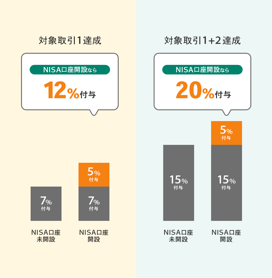 特典付与 グラフ