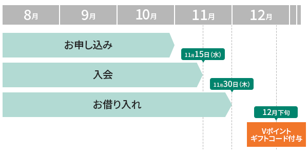 特典付与時期 イメージ
