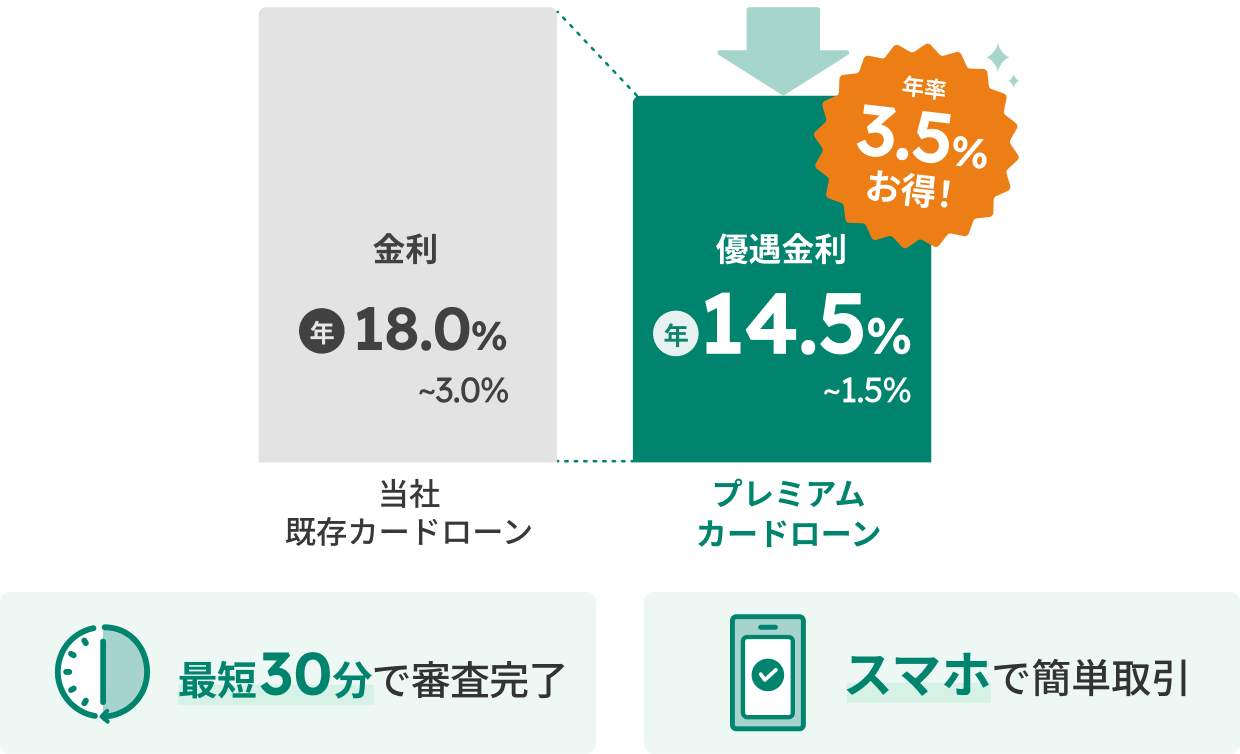 弊社 既存カードローン金利 年18.0％～3.0％ premium／plus 優遇金利 年14.5％～1.5％ 年間3.5％お得！