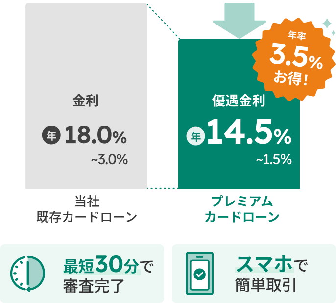 弊社 既存カードローン金利 年18.0％～3.0％ premium／plus 優遇金利 年14.5％～1.5％ 年間3.5％お得！