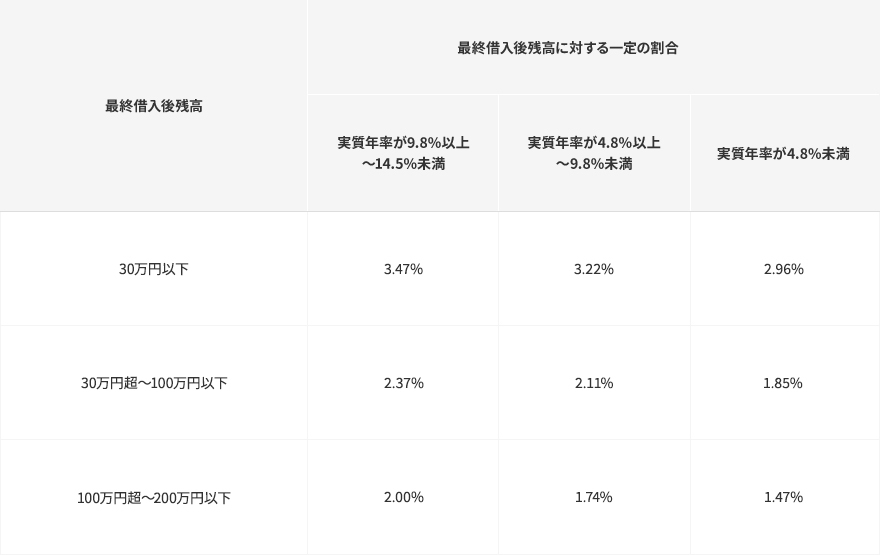 返済額の計算例