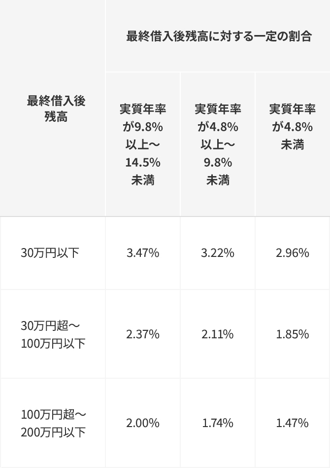返済額の計算例